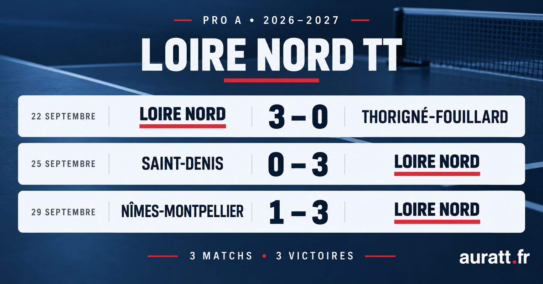 Pro A : trois matchs, trois victoires, Loire Nord frappe fort !